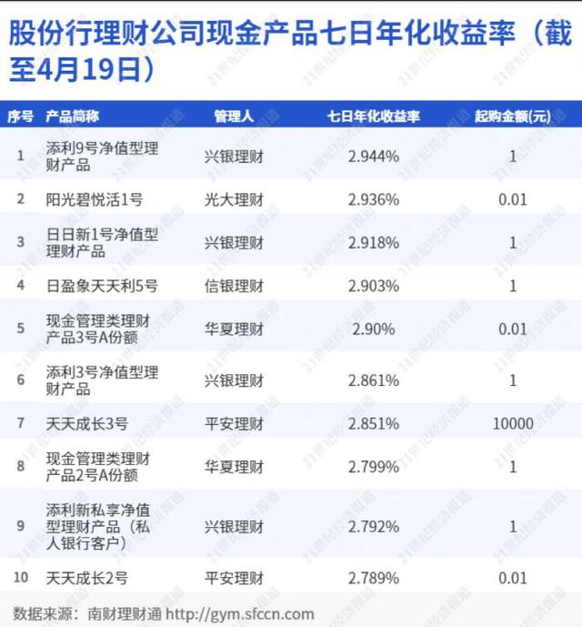 拆解招行“朝朝宝”｜机警理财日报（4月20日）