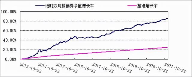 博时双月薪债券（000277）