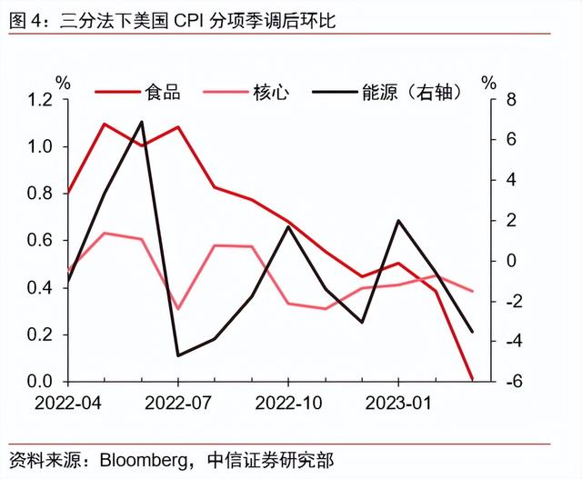 核心通胀回落缓慢，联储紧缩未至终点——2023年3月美国CPI点评