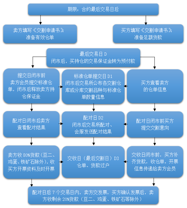 一文读懂期货交割（附各品种仓单有效期）