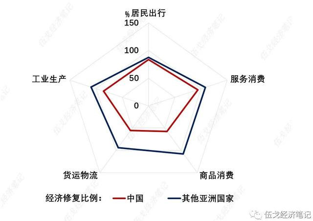 伍戈：疫后经济，到哪了