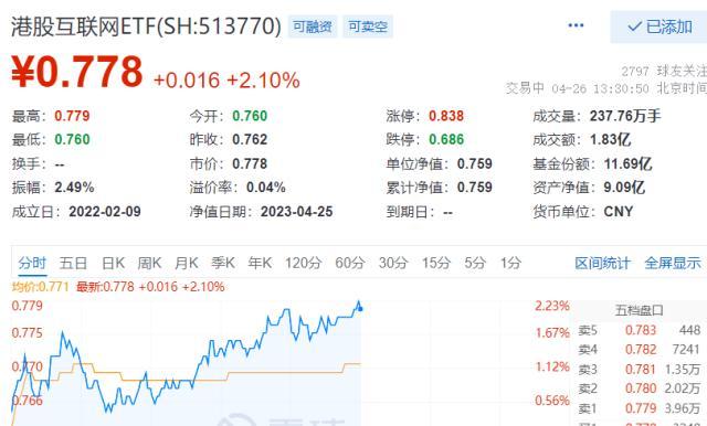 港股震荡反弹，港股互联网ETF（513770）涨超2%，基金经理：三重拐点驱动，板块有望迎确定性机会