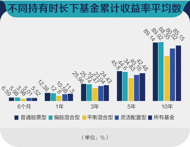 投基共赢｜三组数据告诉你真实的基金投资