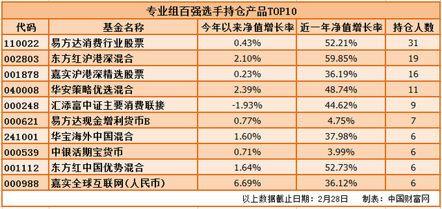 涨幅近7% 基金大赛高手买了什么基金