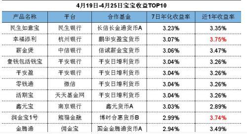 互联网宝宝收益上涨 买还是不买