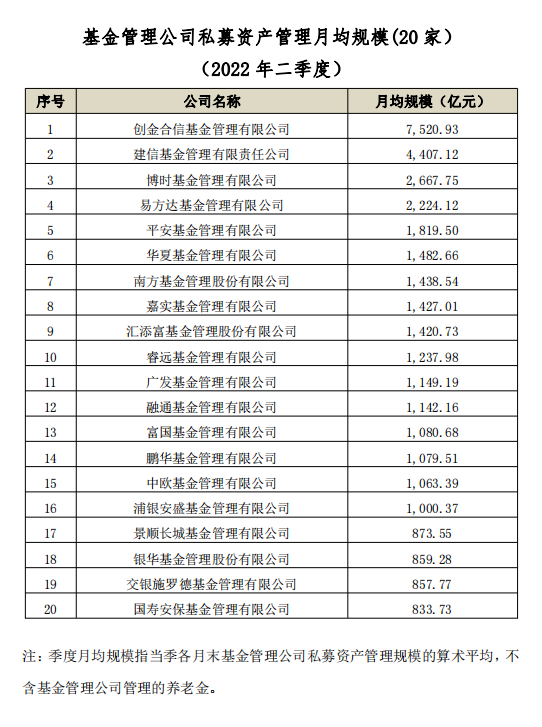 二季度公募非货月均规模出炉，易方达蝉联冠军、华夏基金“奋起直追”