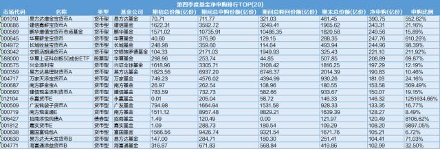 基金利润排行榜出炉，四季度货币基金份额上涨