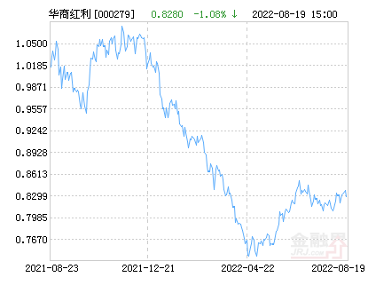 华商红利优选灵活配置基金最新净值跌幅达2.71%