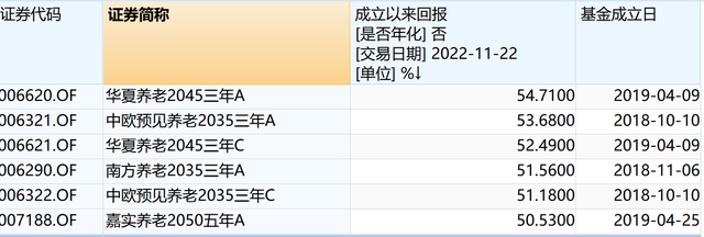 个人养老金基金超百只：如何挑选相较个人养老金保险有何优势