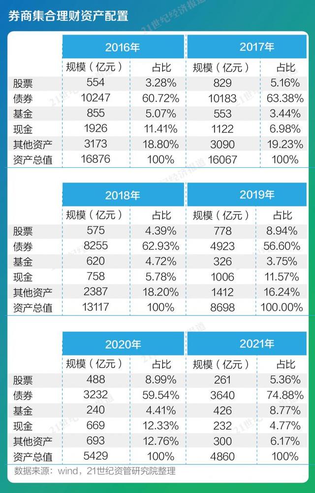 大数据解读资管业一年变迁（下）：融资类信托规模一降再降，券商资管通道自高点拦腰砍半