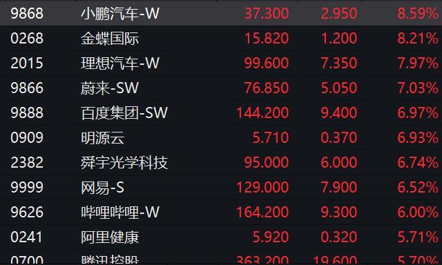 沸腾！恒生科技狂飙5%，外资加仓60亿！万亿赛道大爆发！一大早退税4万多，网友：3月的第一份快乐