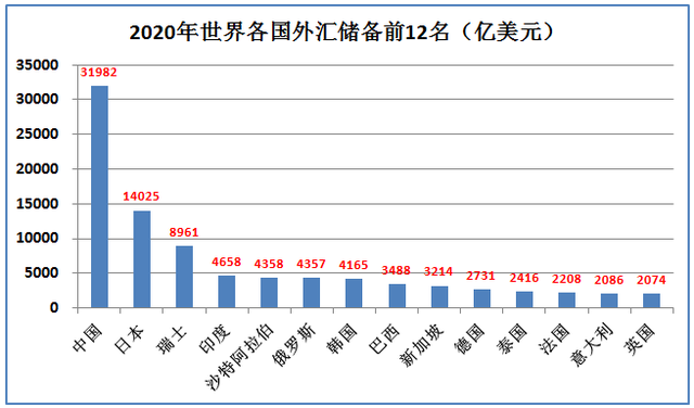 历年中国外汇储备，世界各国外汇储备，中国第1美国第17