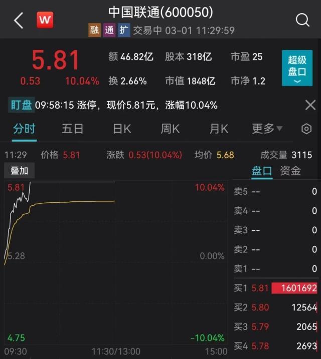 沸腾！恒生科技狂飙5%，外资加仓60亿！万亿赛道大爆发！一大早退税4万多，网友：3月的第一份快乐