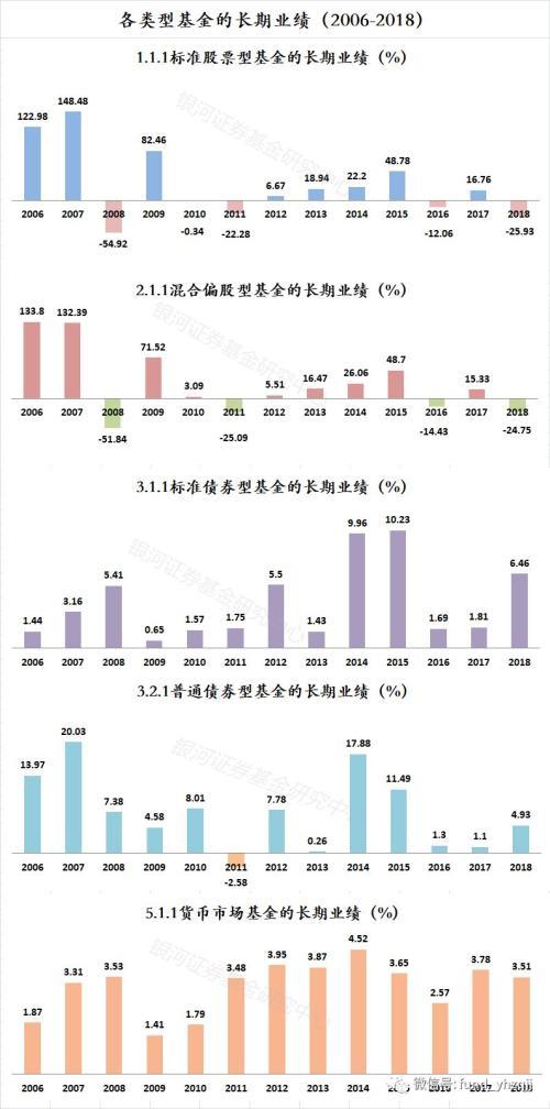 银河证券：2018年公募基金业绩初步统计结果