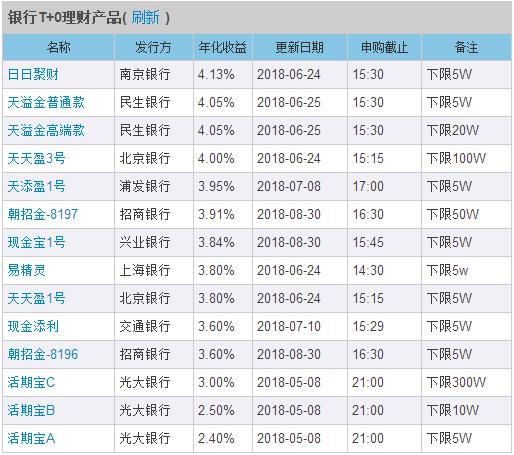 银行T+0理财VS货币基金 哪个才是你的菜