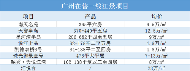 不再批！一线江景豪宅仅8家！这是广州最后96个机会