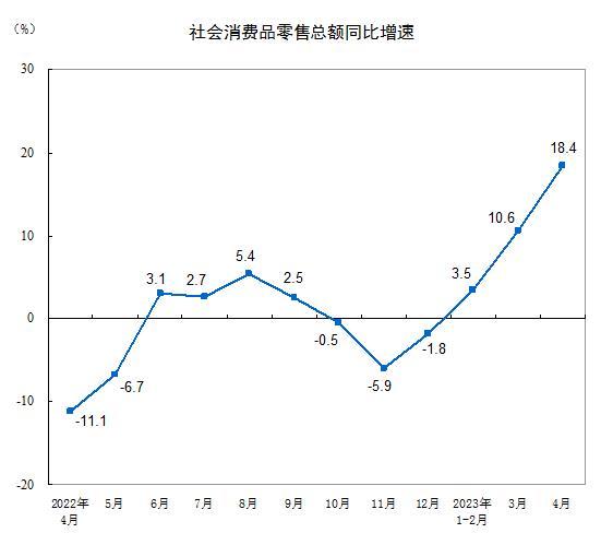 国家统计局：2023年4月份社会消费品零售总额增长18.4%