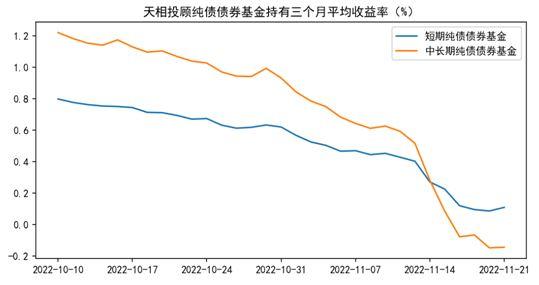 债基“惊魂”何时休近三个月持有者大部分亏损，一天跌12%还能买吗