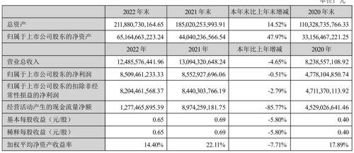 营收、净利双降！东财年报出炉，天天基金盈利下滑超24%