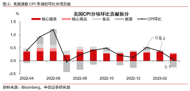 核心通胀回落缓慢，联储紧缩未至终点——2023年3月美国CPI点评