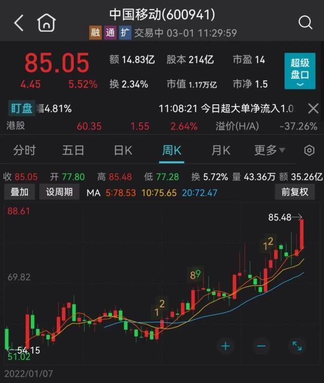 沸腾！恒生科技狂飙5%，外资加仓60亿！万亿赛道大爆发！一大早退税4万多，网友：3月的第一份快乐