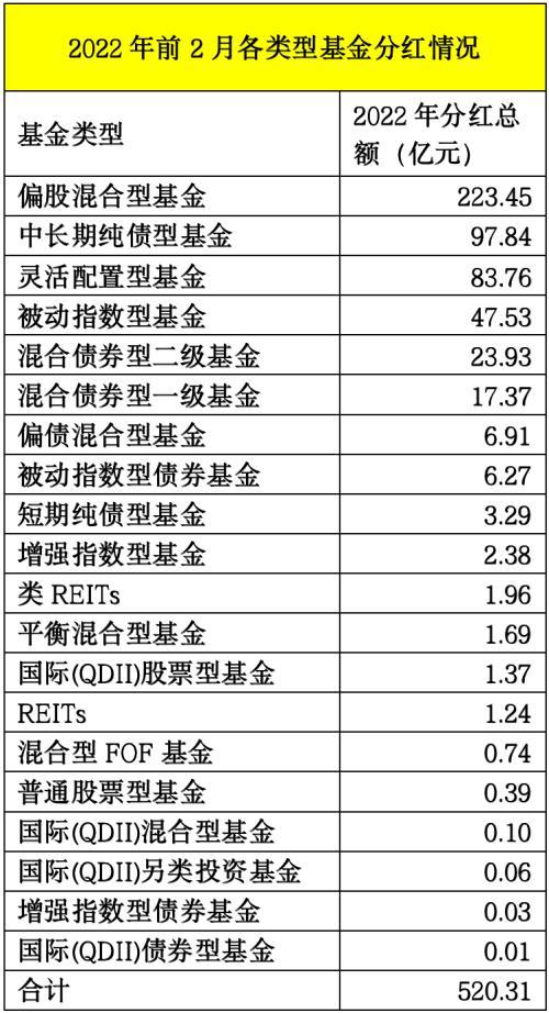 超520亿“红包雨”！基金密集分红来了