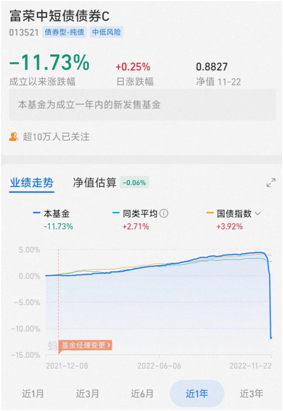 债基“惊魂”何时休近三个月持有者大部分亏损，一天跌12%还能买吗