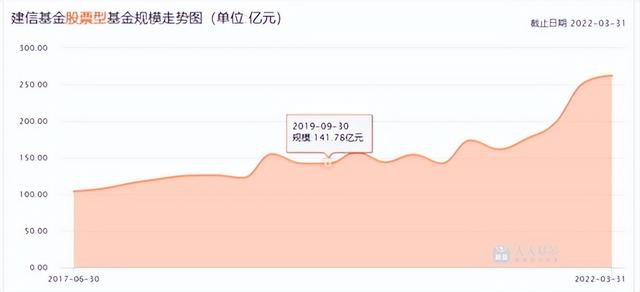 背靠建行17年货基强撑70%门面，建信基金“断奶”后能否长大