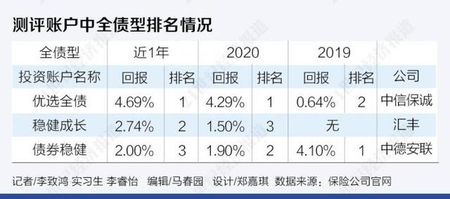 投连险37个账户近一年最高回报48% 粤港澳大湾区、低碳环保账户要上新了！丨南财保险测评