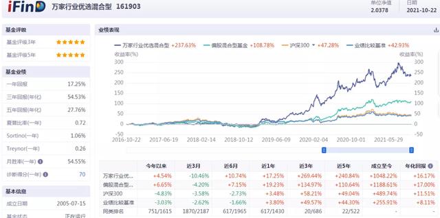 四大评级机构给出的仅有的7只五星基金是谁