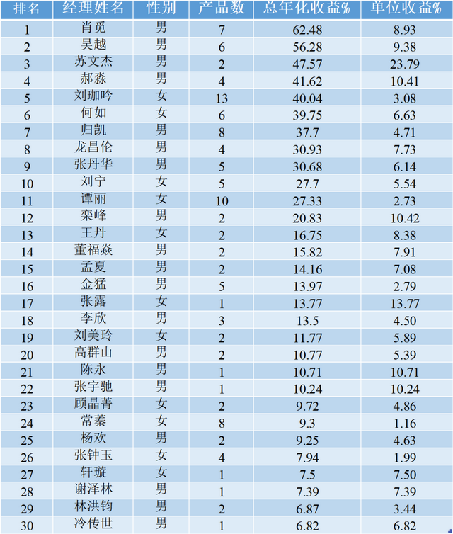 嘉实基金权益经理排行：肖觅收益最高，总监洪流新人田光远垫底