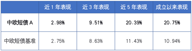 一只追求稳定收益的短债基金