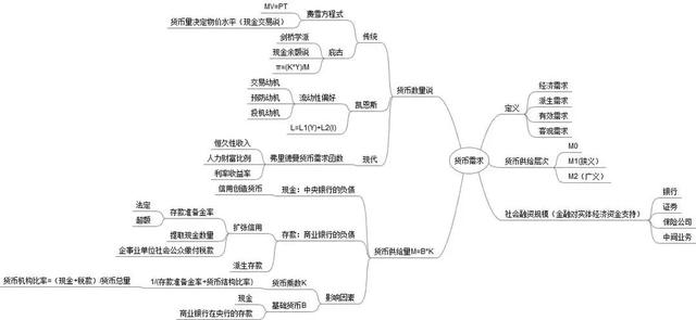 货币需求理论