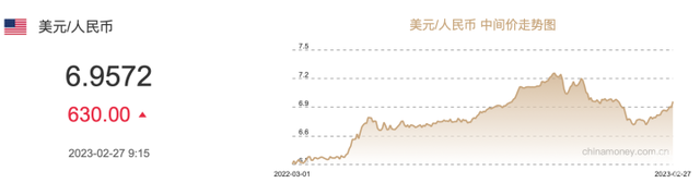 人民币对美元又临破7，但对这些货币依旧升值，出境游一趟或省小几千