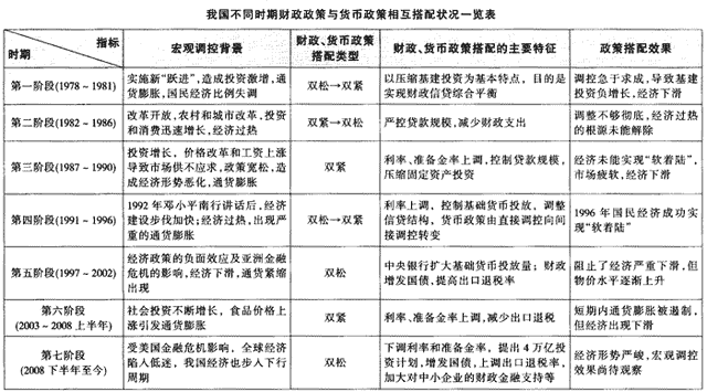 货币政策理论及货币与财政政策的搭配