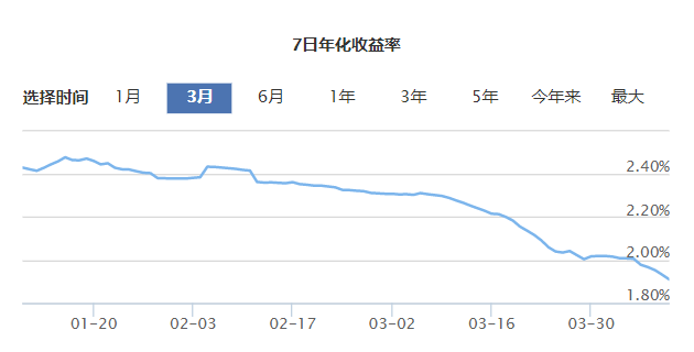 货币基金还是“宝”吗于投资者仍有较强“避险”价值