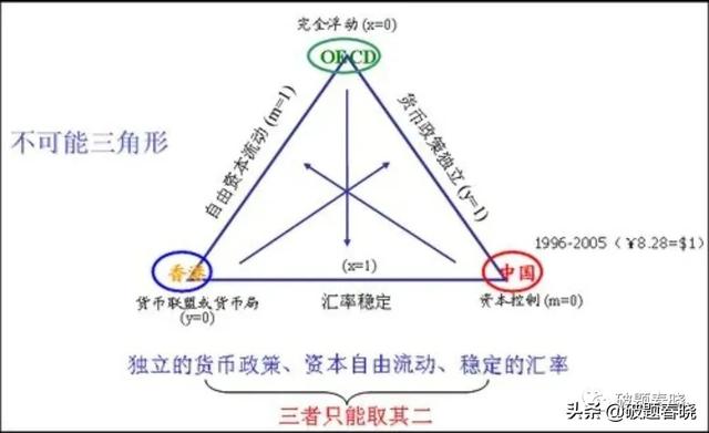 《蒙代尔的三元悖论及在宏观调控中的应用》