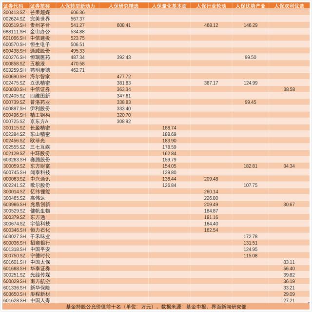 人保资产公募基金成绩单出炉，除了贵州茅台还买了这些股票