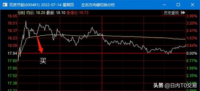 储能板块大涨，双良节能&国轩高科T+0交易复盘讲解