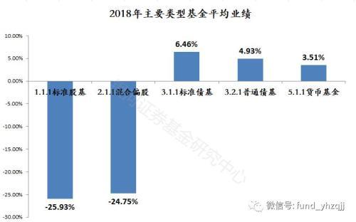 银河证券：2018年公募基金业绩初步统计结果