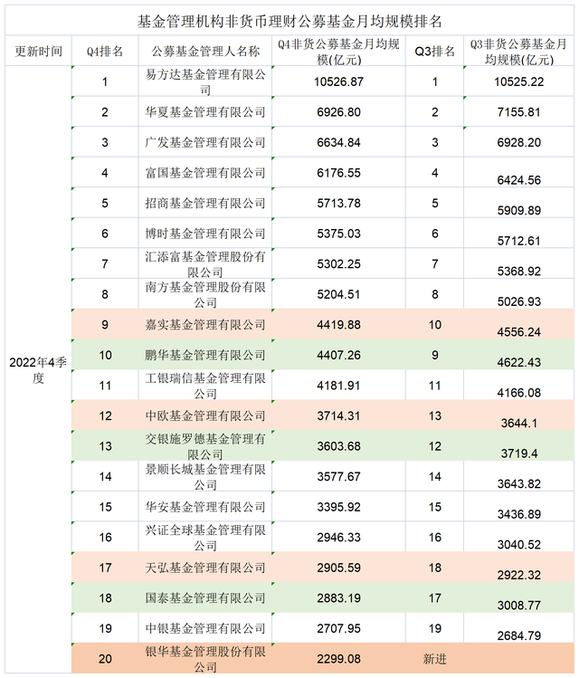 2022年公募总规模险守26万亿元，平安基金被挤出TOP20