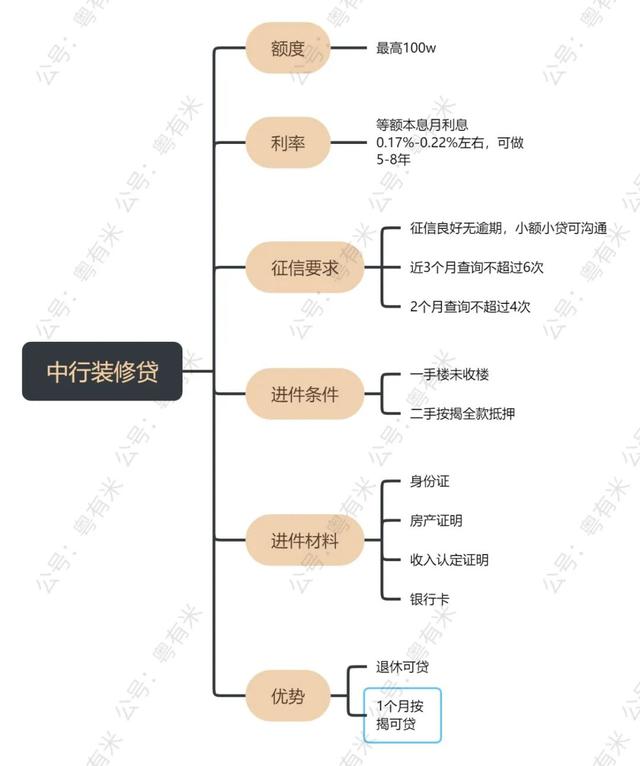 中国银行——装修贷又笋又香