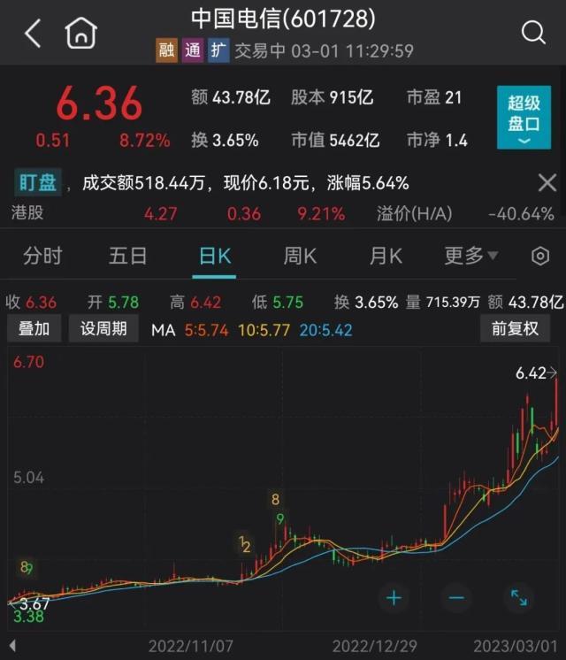 沸腾！恒生科技狂飙5%，外资加仓60亿！万亿赛道大爆发！一大早退税4万多，网友：3月的第一份快乐