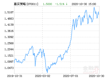 嘉实策略混合基金最新净值跌幅达1.51%