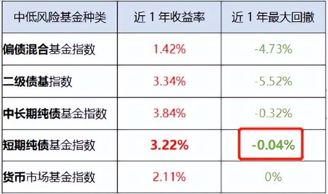 银行理财不及预期，权益基金波动太大，这3类稳健型基金考虑一下