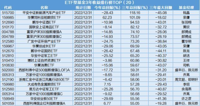 煤炭、新能源、芯片、高端制造业主题基金近三年收益TOP榜