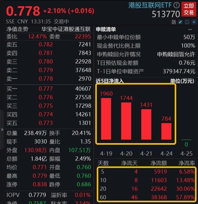 港股震荡反弹，港股互联网ETF（513770）涨超2%，基金经理：三重拐点驱动，板块有望迎确定性机会