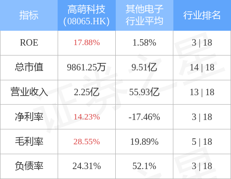 高萌科技(08065.HK)向星展银行认购五项货币挂钩投资产品