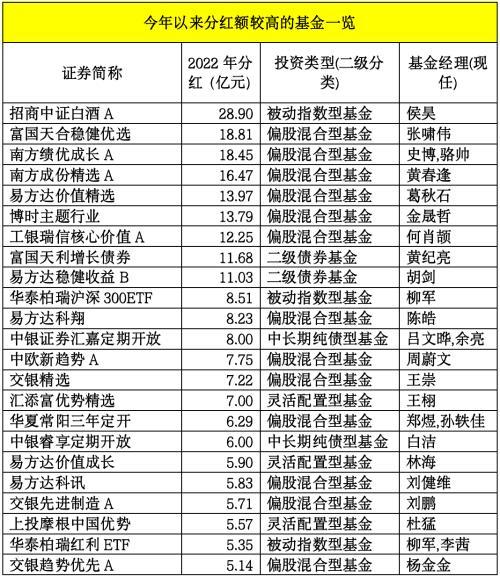 超520亿“红包雨”！基金密集分红来了