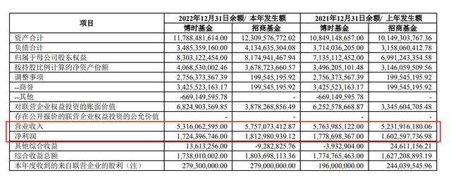 同根不同命！博时基金2022年多项指标下滑，招商基金反超